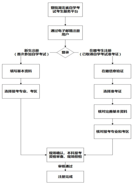湖北省高等教育自学考试网上注册与现场确认流程图.png