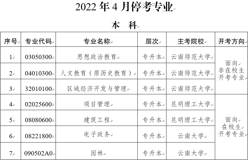 2021年云南停考专业有哪些？(图1)