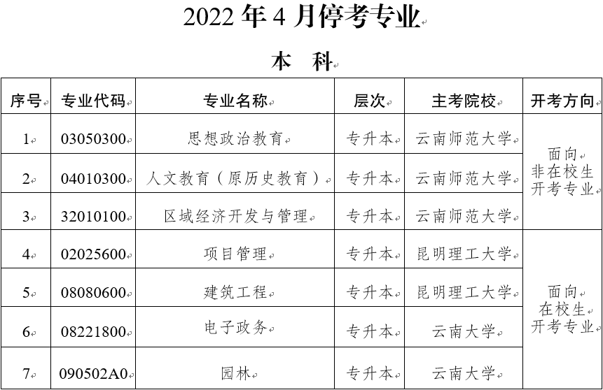 2021年云南停考专业有哪些?(图1) 2021年云南停考专业有哪些?(图1)