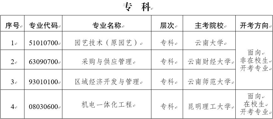2021年云南停考专业有哪些?(图2) 2021年云南停考专业有哪些?(图2)